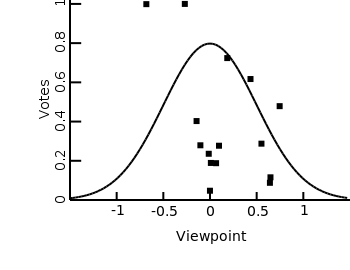 Single round of voting assuming everyone votes for the party that most closely aligns with their own viewpoint. Dots are the relative amount of votes for each party, The line shows the number of people with a certain viewpoint.