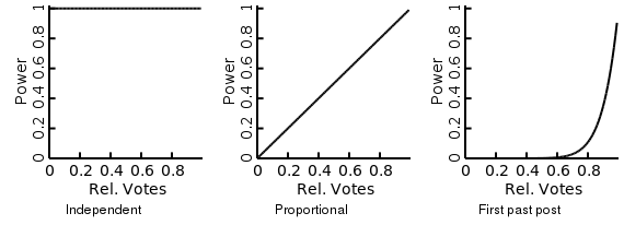 Different possible relationships between relative number of votes of a party and the amount of power a party has